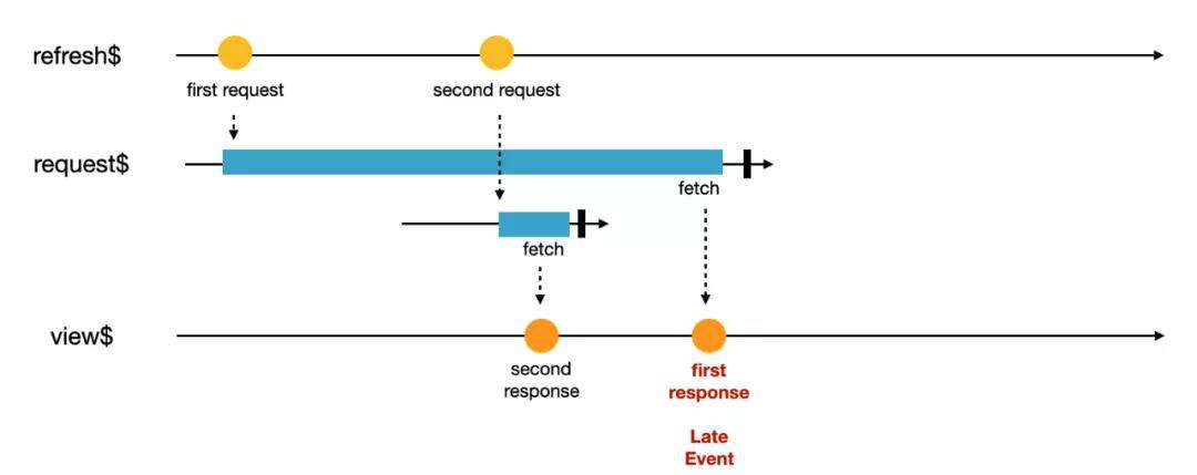 从 RxJS 到 Flink：如何处理数据流？